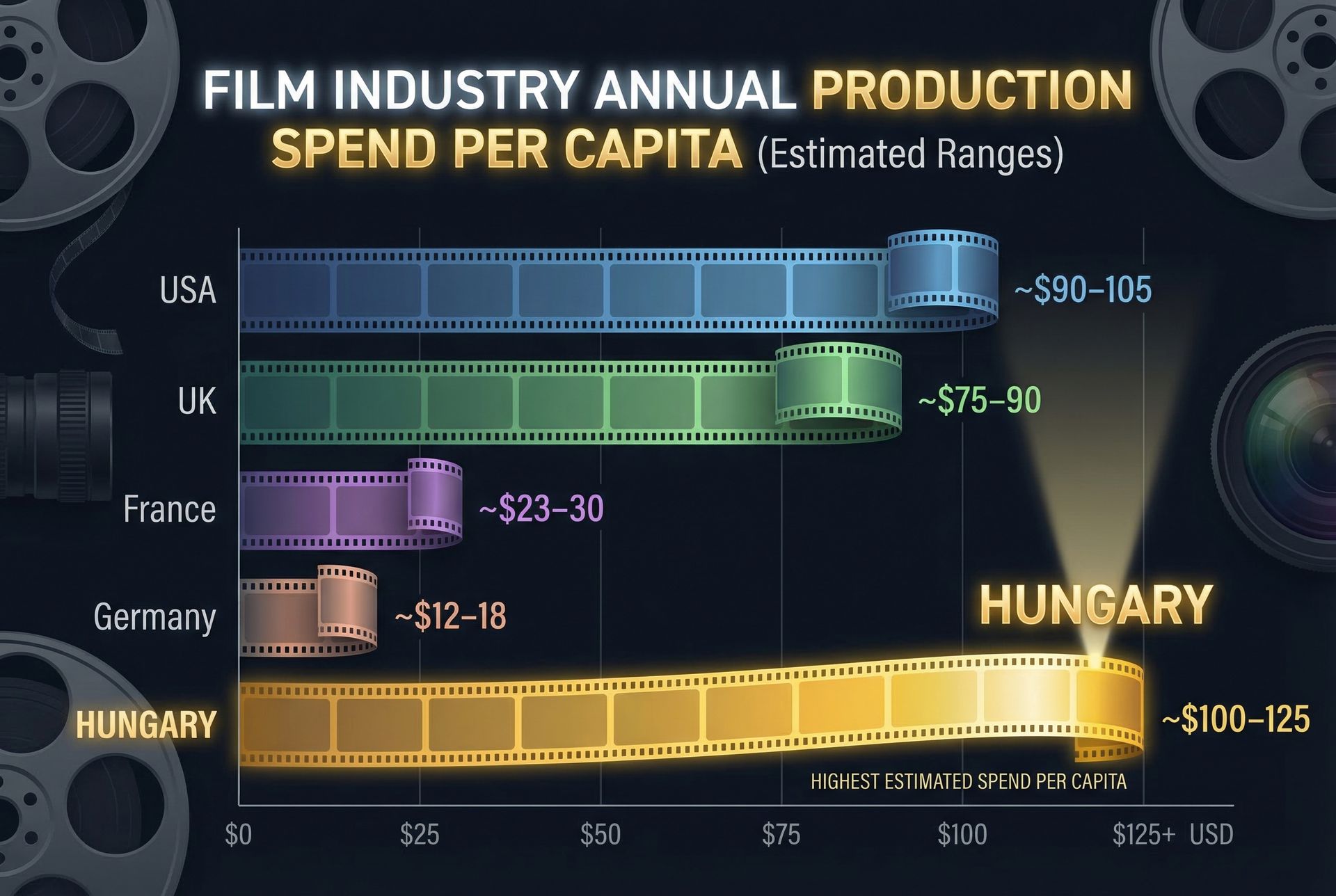 film production spend per capita Hungary Europe comparison