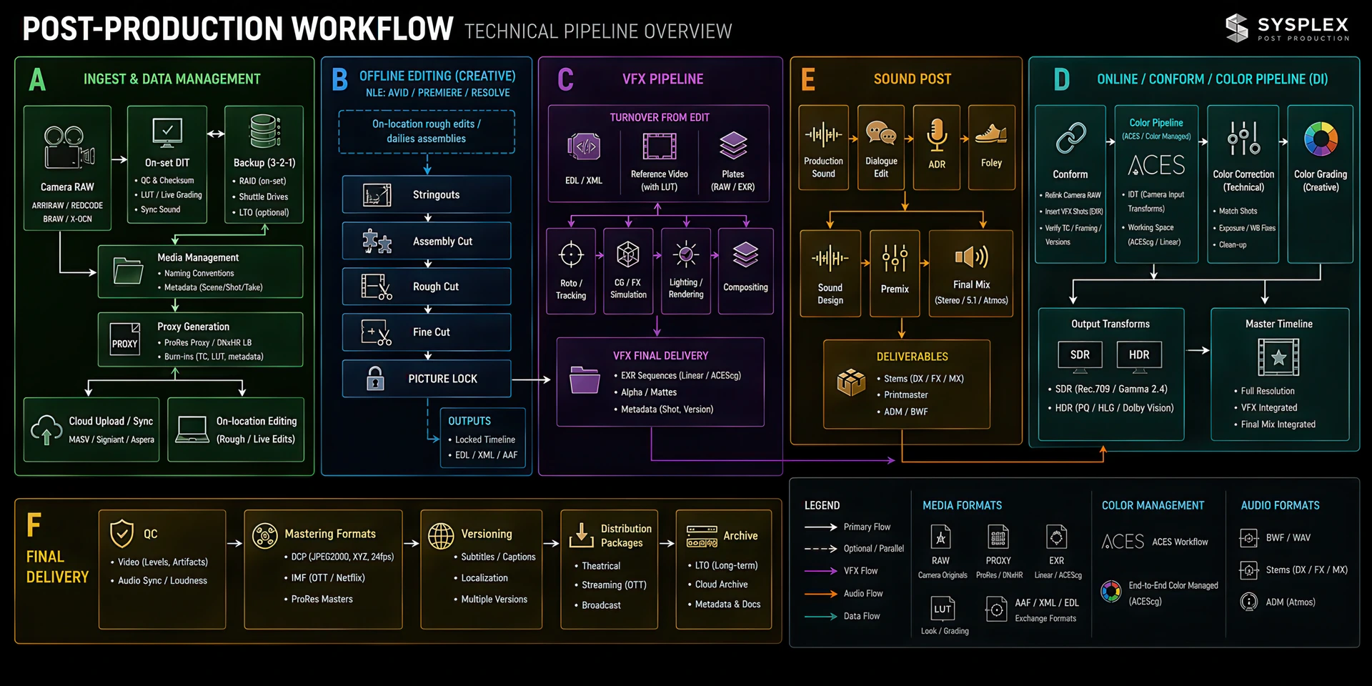 color grading workflow DI pipeline film post production
