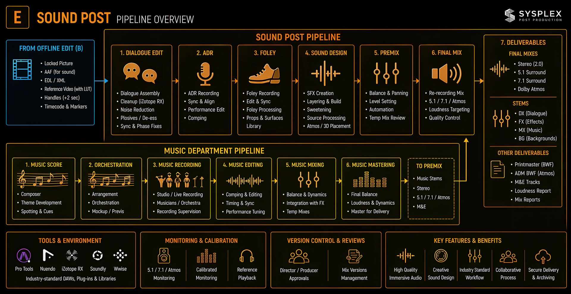 sound post production workflow diagram film audio editing ADR mixing pipeline