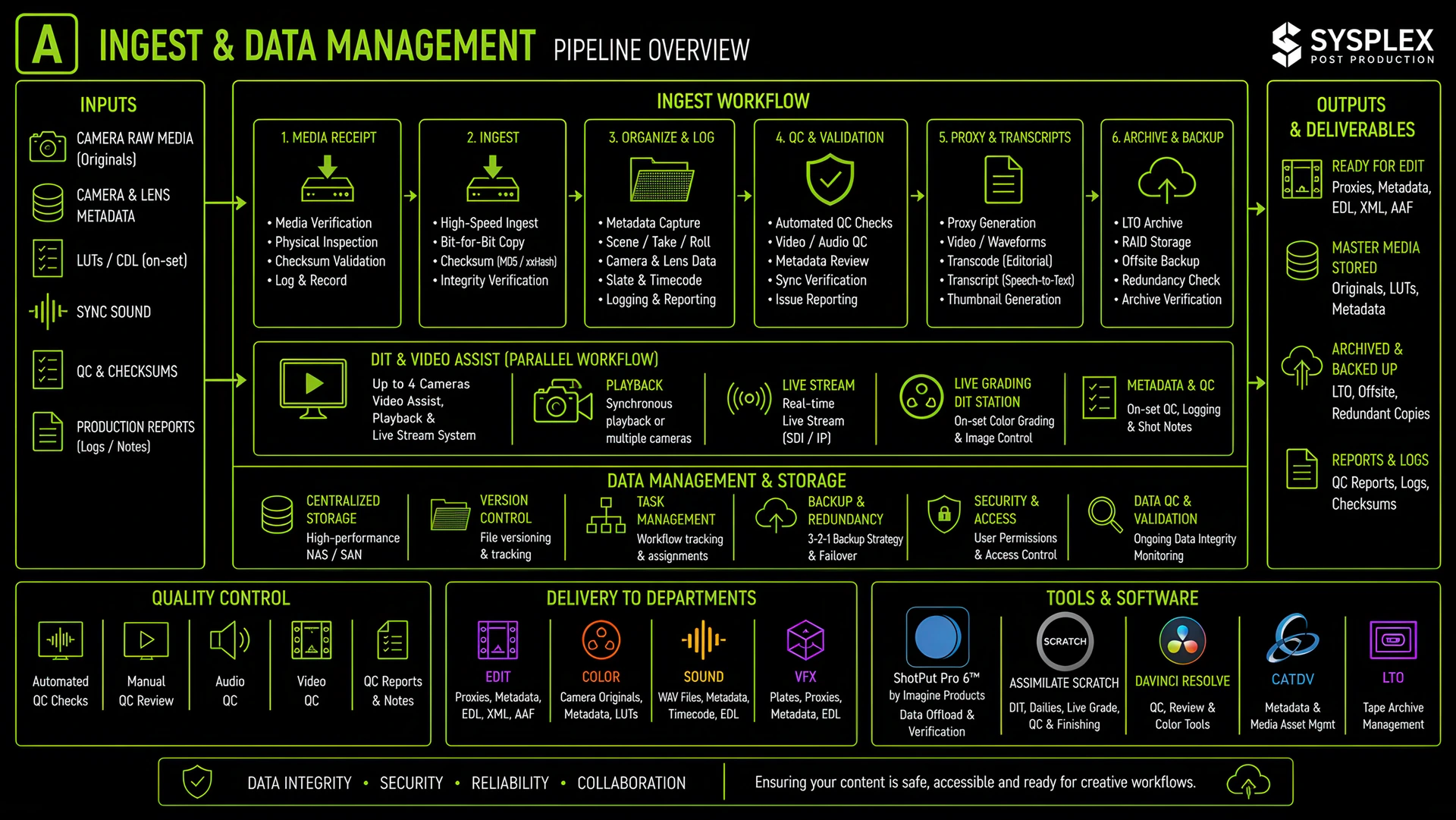 film production ingest data management workflow diagram DIT pipeline