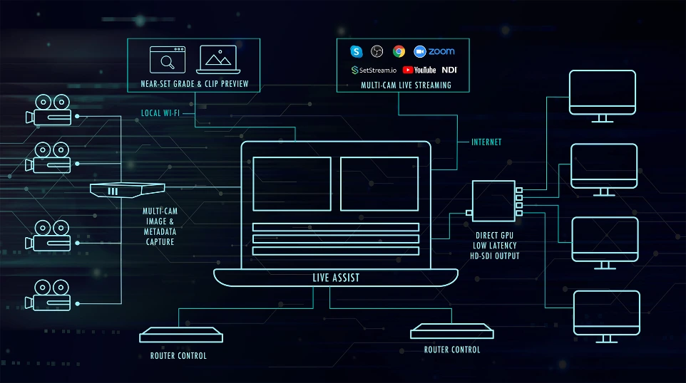 video assist pipeline on set to post workflow system